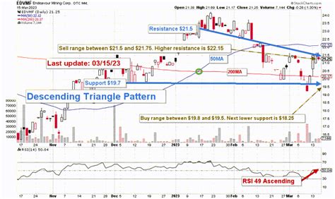 Endeavour Mining Stock Solid West African Gold Producer Tsx Edv Ca