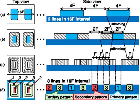 Figure From Self Aligned Double And Quadruple Patterning Aware Grid