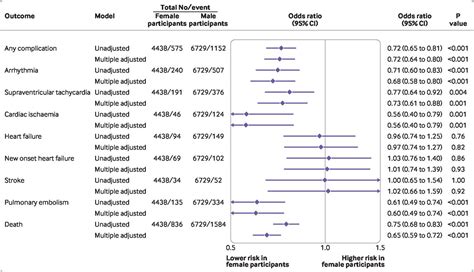 Sex Differences In Cardiovascular Complications And Mortality In