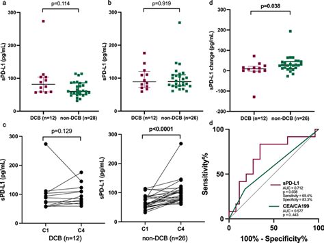 Increased Level Of Spd L1 Was Potential To Predict Progressive Disease