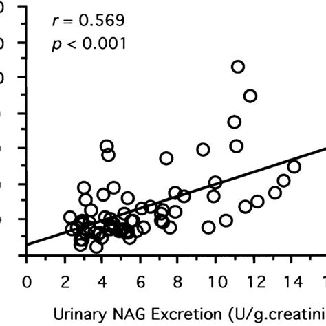 Correlation Between Urinary Excretion Levels Of Mcp 1 And Albumin In Download Scientific