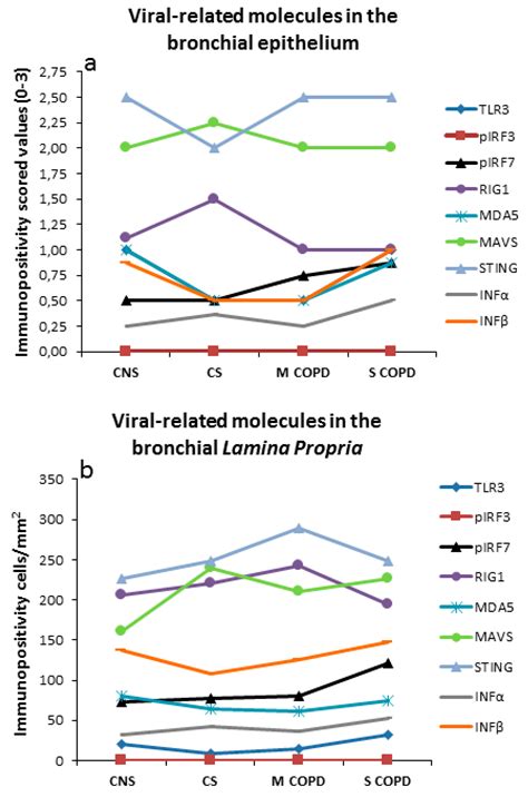 Jcm Free Full Text Evaluation Of Innate Immune Mediators Related To Respiratory Viruses In