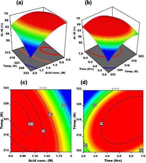 Surface A B And Contour C D Plots For The Combined Effects Of