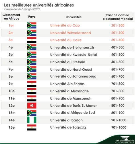 Quelles sont les meilleures universités africaines en 2019 L