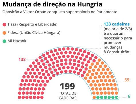 Na Hungria Em 2010 O Fidesz Partido De Centro Direita - Eleições na Hungria: Orbán admite derrota após votação com recorde de ...