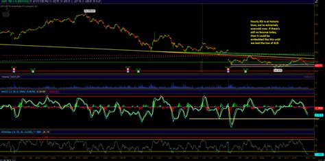 E Mini S P 500 Technical Analysis By Unique AAPL GOOG Technical Analysis