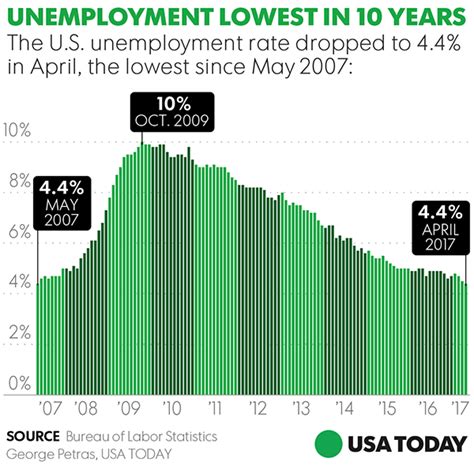 Jobs Economy Adds Strong 211000 Jobs Unemployment At 10 Year Low