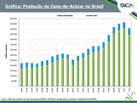 PDF Gráfico Produção de Cana de Açúcar no Brasil 50 PDF