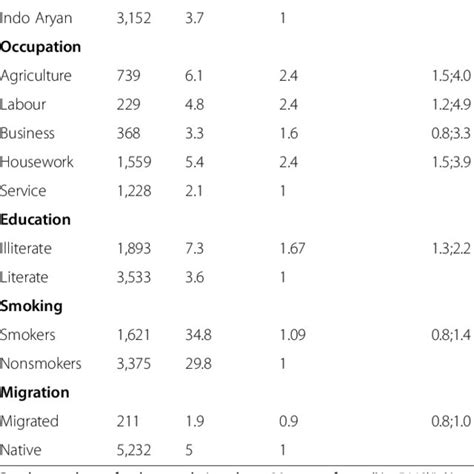 Age Adjusted Multivariate Analysis For Non Communicable Diseases