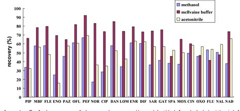 Simultaneous Determination Of Fluoro Quinolones Antibacterials