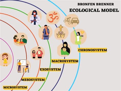 WHAT IS BRONFENBRENNER ECOLOGICAL MODEL? - Edusights