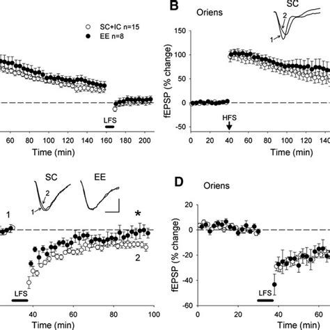 Enrichment Effects Of Long Term Synaptic Plasticity High Frequency Download Scientific Diagram