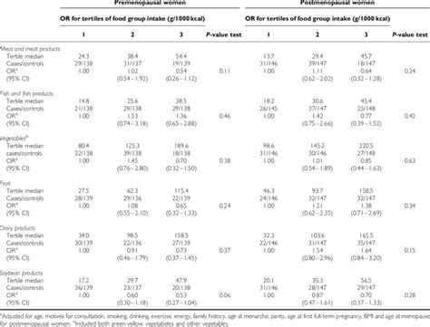 Odds Ratios Ors And 95 Confidence Intervals Cis For Breast Cancer