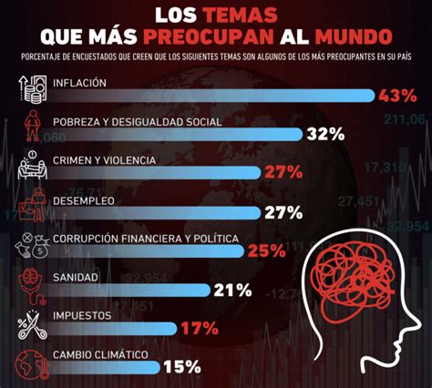 Un estudio muestra cuáles son los temas que más preocupan a los