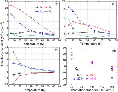 Temperature Dependence Of Anisotropy Parameters Obtained From The