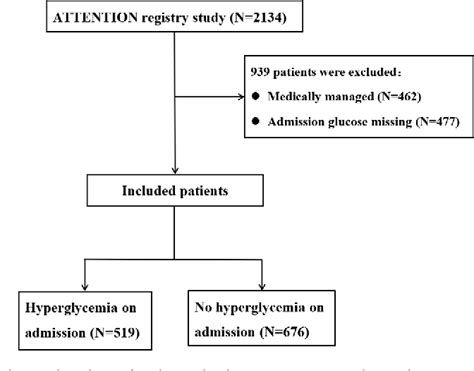 Figure 1 From Effects Of Admission Hyperglycemia And Intravenous