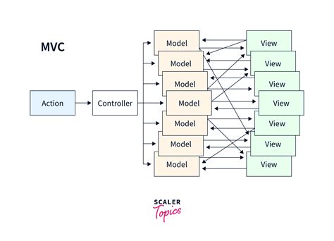 React Flux Concept Scaler Topics