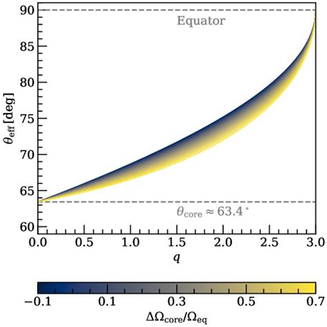 The Relation Between And Eff For Different Values Of