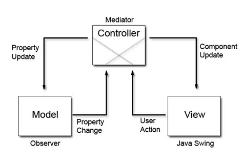 Simple Example Of Mvc Model View Controller Design Pattern For