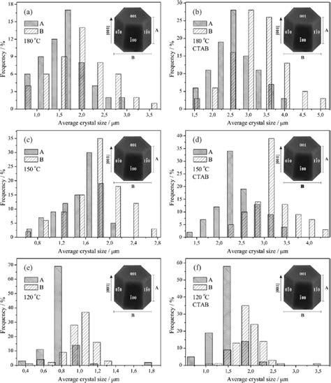 Size Distribution Of Zno Microcrystals Obtained By Hydrothermal Download Scientific Diagram