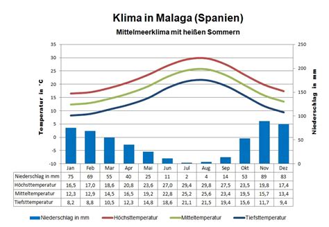 Klima Spanien Wetter Beste Reisezeit And Klimatabelle