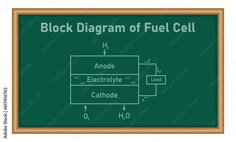 Block diagram of fuel cell. Schematic diagram of hydrogen fuel cell ...