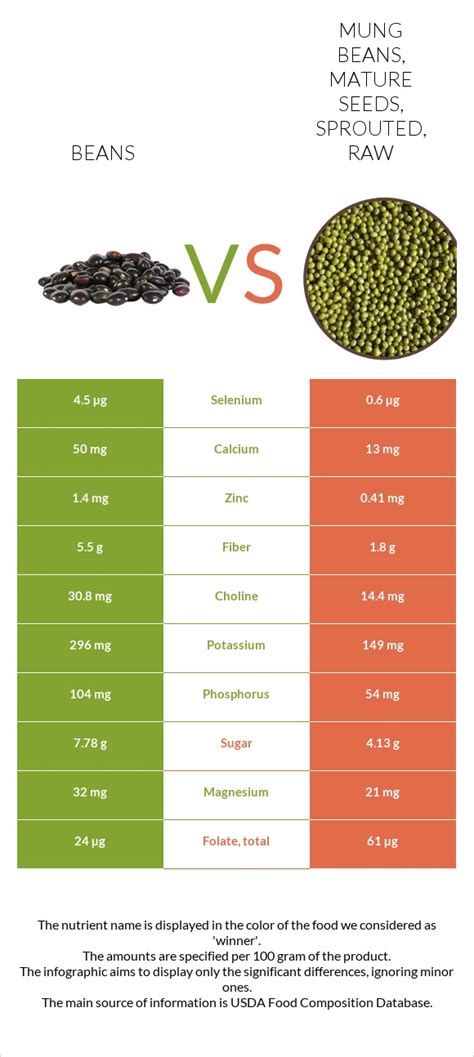Beans Vs Mung Beans Mature Seeds Sprouted Raw In Depth Nutrition