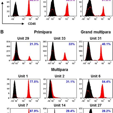 Heterogeneity Of Cd45 Expression In Cord Blood Units Mnc From Vaginal