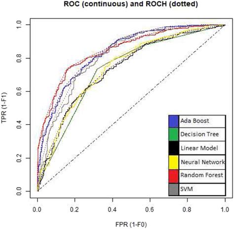 Roc Curves Of Models Used For Binary Classification By Under‐sampling