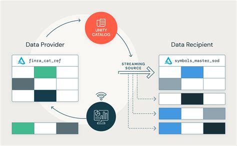 Unity Catalogを通じたデルタシェアリングで構造化ストリーミングを使う Databricks Blog