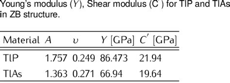 The Calculated Zener Anisotropy Factor A Poisson Ratio ν