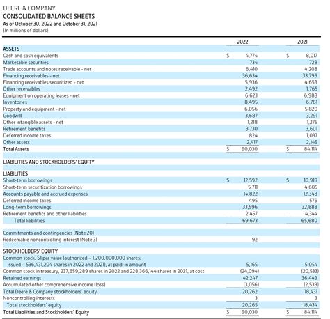 Solved Deere Company Statements Of Consolidate Solutioninn