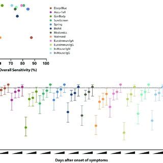 Sensitivity And Specificity Comparison Of Serological Assays A