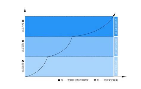 品牌升級中的視覺資產——致設計管理者 每日頭條