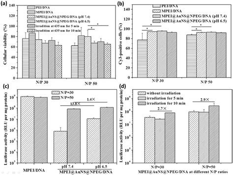 A Cellular Cytotoxicity And B Cellular Uptake Assays Of Different