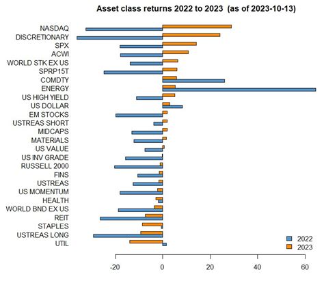 Asset Class Performance In 2023 And Looking Ahead To 2024