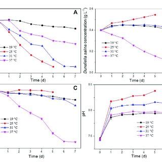 Effect of temperature on phenol degradation and the growth of D.... | Download Scientific Diagram