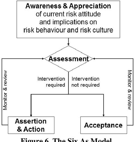 PDF Using Risk Appetite And Risk Attitude To Support Appropriate Risk