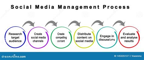 Social Media Management Process Stock Illustration Illustration Of