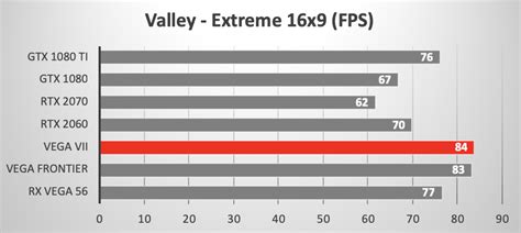 AMD Radeon Vega VII versus other GPUs