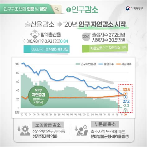 기획재정부 On Twitter 인구구조의 변화와 그에 따른 정부의 대응 카드뉴스로 확인하세요 2 기획재정부 기재부