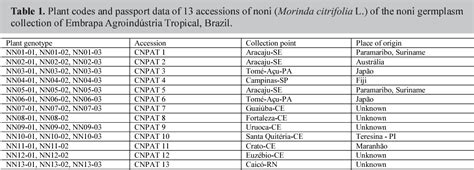 Table 1 From Molecular Marker Based Genetic Diversity Analysis Of