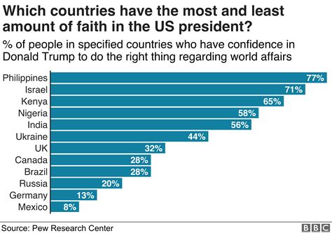 Election 2020 Which Countries Love Trump The Most And Least Bbc News