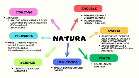 Collegamenti Maturita Natura Storia Filosofia Inglese Italiano