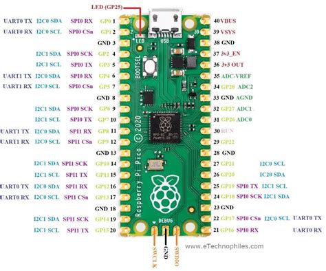 Raspberry Pi PICO Pinout