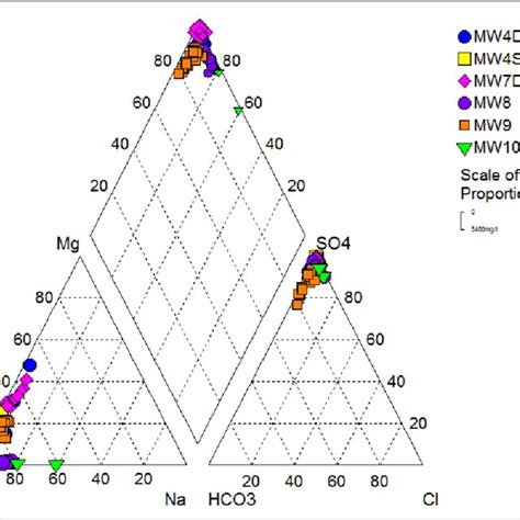 Piper Trilinear Diagram Showing Prevalent Chemical Character Of