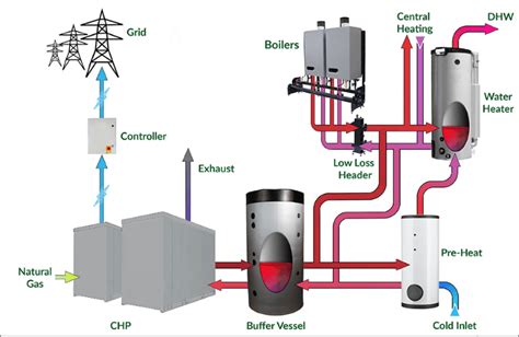 Combined Heat Power Chp Cogeneration Micro Chp