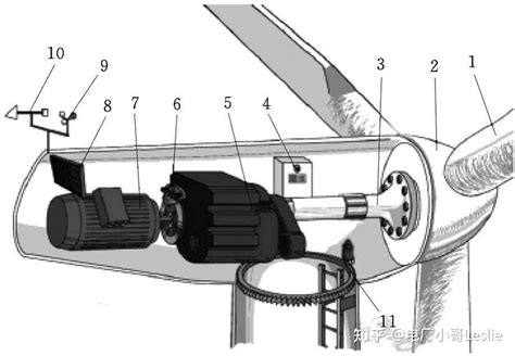 关于风力发电——风力机的基本结构，科普涨知识 知乎