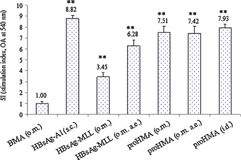 Stimulation Index Of Different Formulations For Mouse Splenocyte