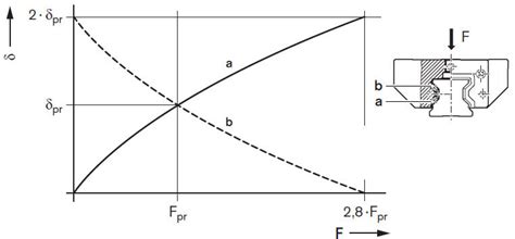 fig  preload graph misumi mech lab blog